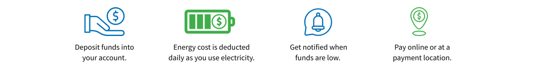 hand showing deposit funds into account. A battery Showing energy cost is deducted