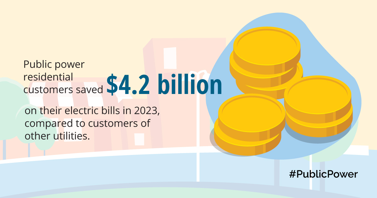 Infographic showing that public power residential customers saved $4.2 billion on their electric bills in 2023 compared to customers of other utilities.