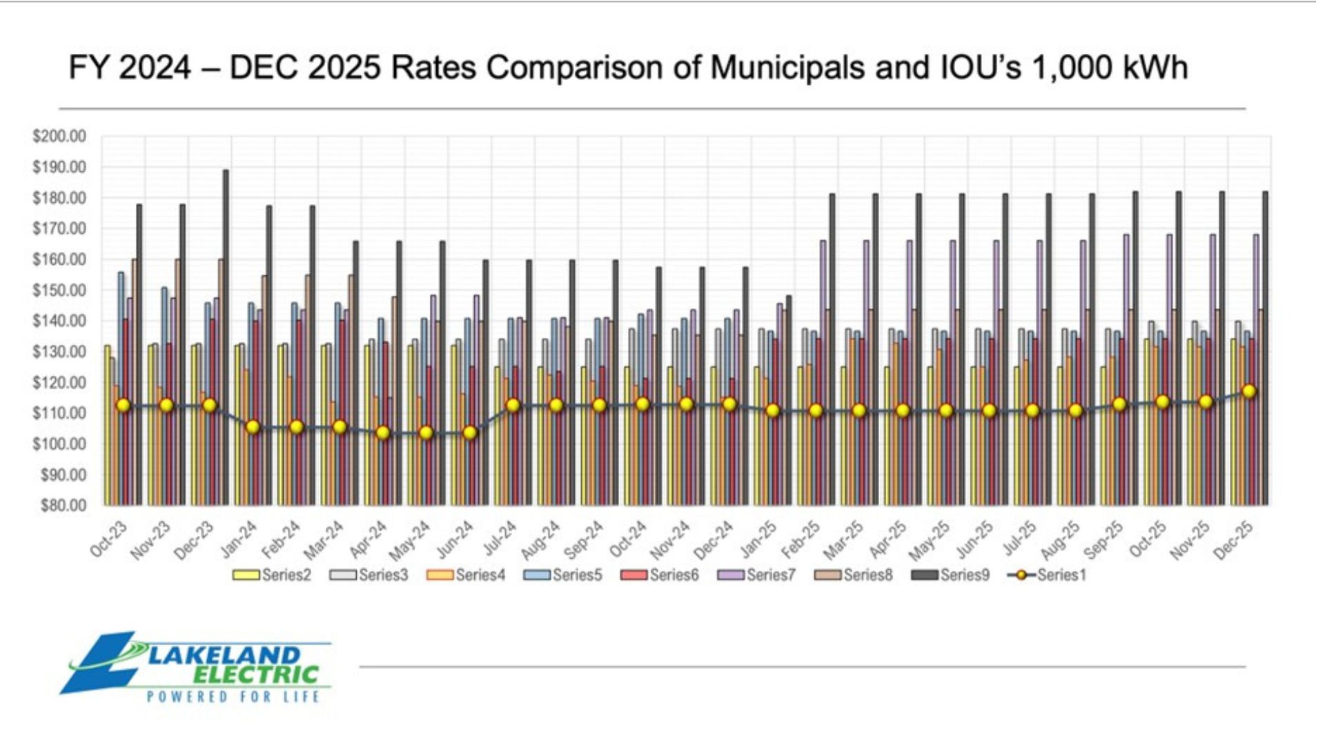 Slide of utility rate comparison from Sandra Ruede’s Utility Committee presentation on November 16, 2025.