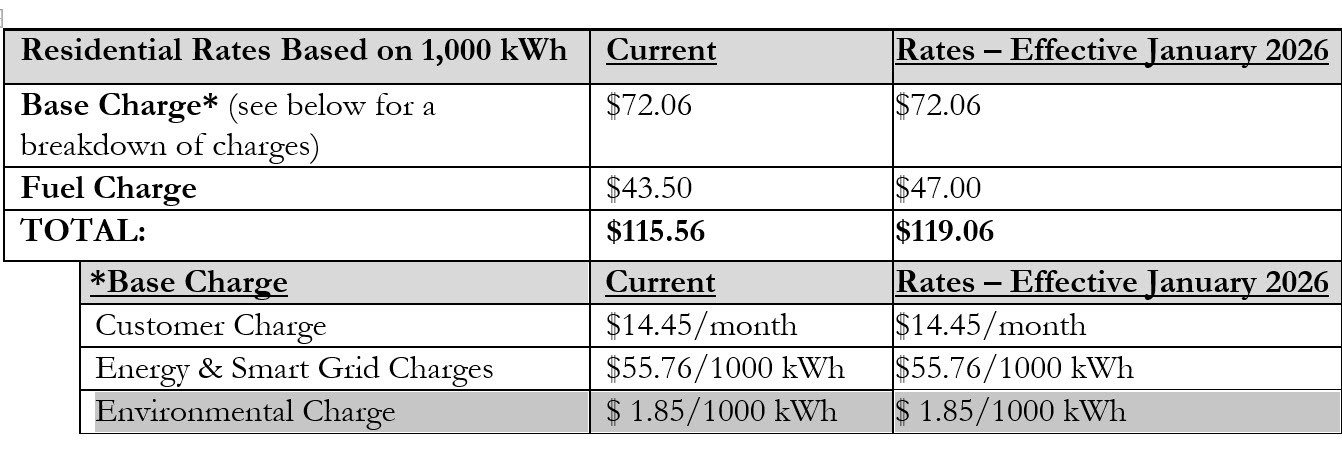 Residential Rates Based on 1,000 kWh	Current 	Rates – Effective January 2026 Base Charge* (see below for a breakdown of charges)	$70.06	$70.06 Fuel Charge             	$43.50	$47.00 TOTAL:	$113.56	$117.06  *Base Charge	Current	Rates – Effective January 2026 Customer Charge   	$14.45/month	$14.45/month Energy & Smart Grid Charges  	$53.75/1000 kWh	$53.75/1000 kWh Environmental Charge     	$ 1.85/1000 kWh   	$ 1.85/1000 kWh   